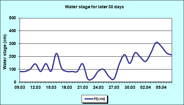 Water stage for later 30 Days