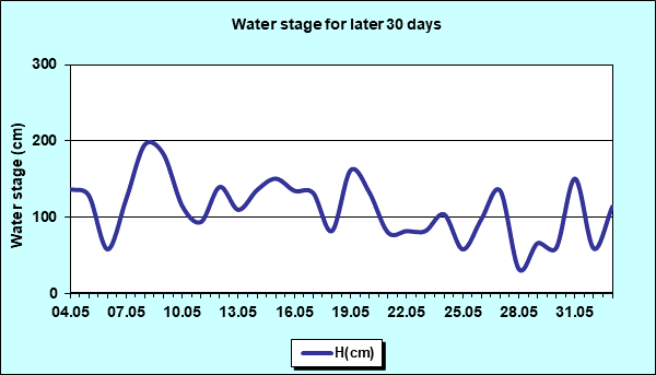 Water stage for later 30 Days