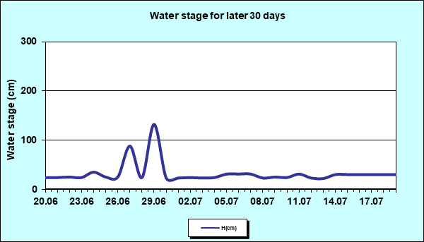 Water stage for later 30 Days
