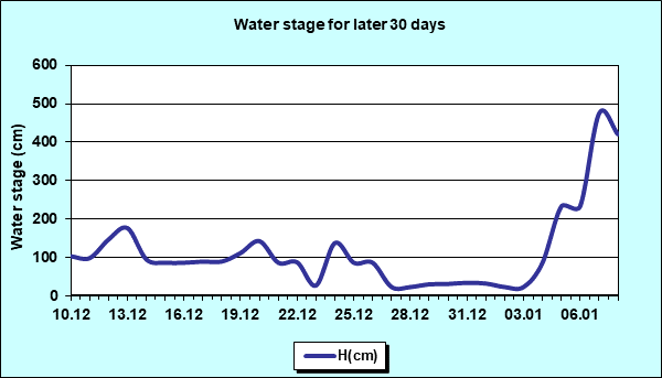 Water stage for later 30 Days
