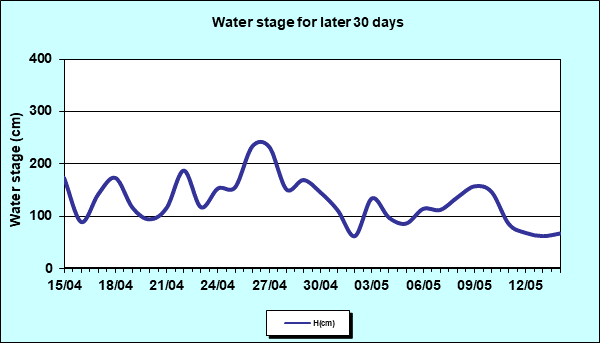Water stage for later 30 Days
