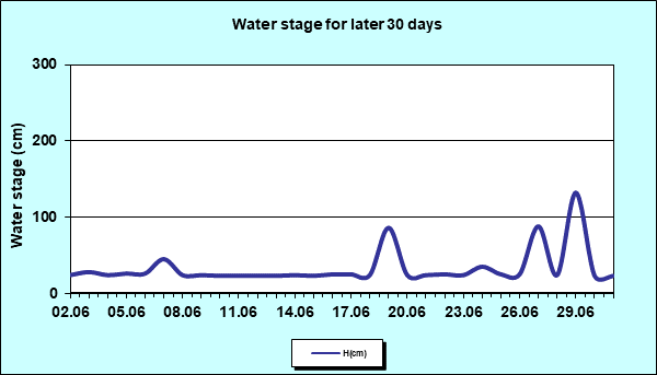 Water stage for later 30 Days