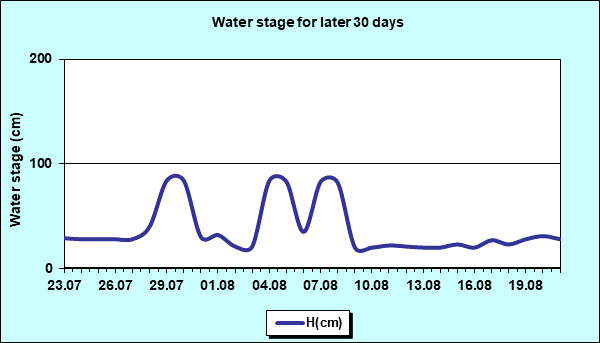 Water stage for later 30 Days