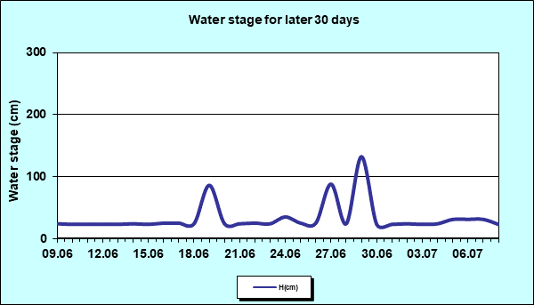 Water stage for later 30 Days