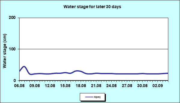 Water stage for later 30 Days