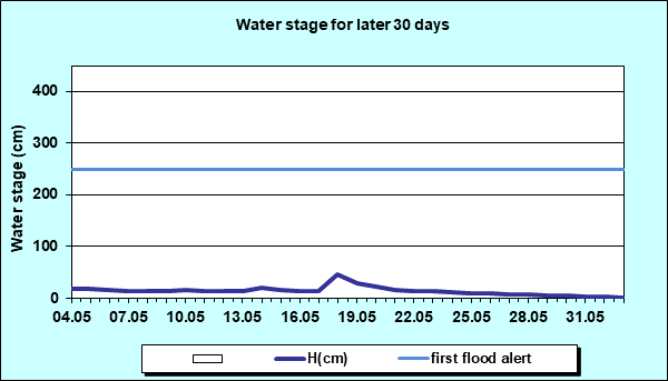Water stage for later 30 Days