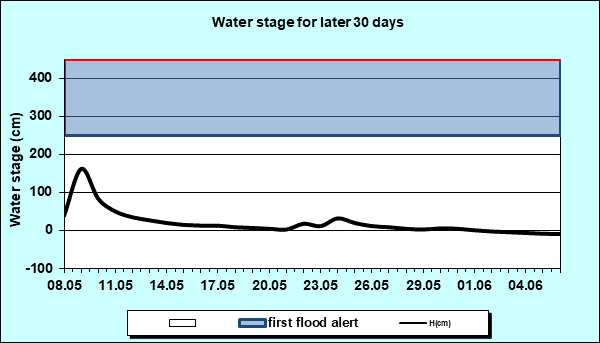 Water stage for later 30 Days