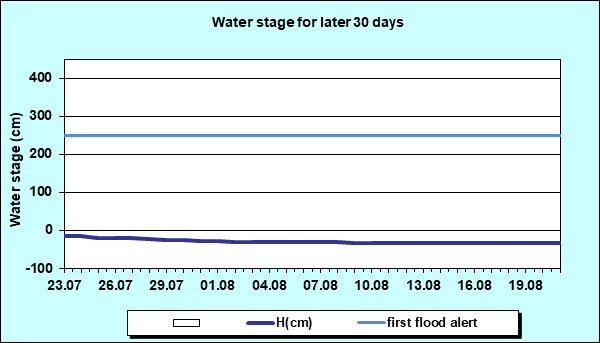 Water stage for later 30 Days