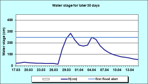 Water stage for later 30 Days