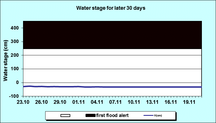 Water stage for later 30 Days