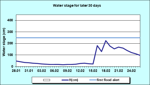 Water stage for later 30 Days