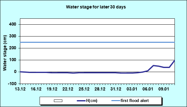Water stage for later 30 Days