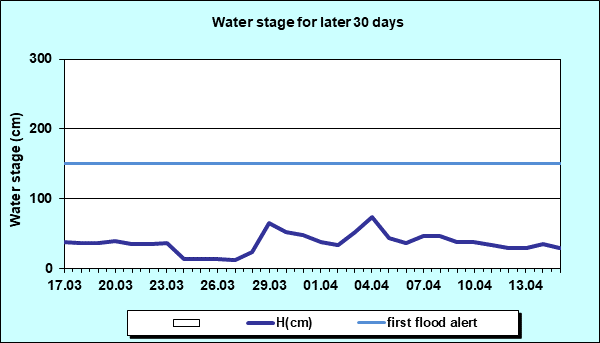 Water stage for later 30 Days