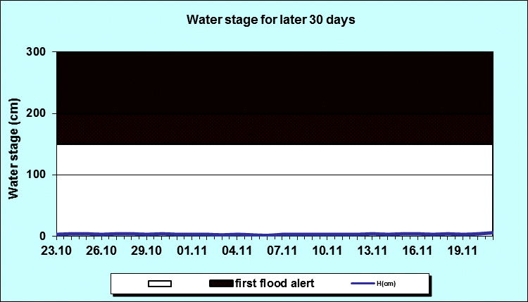 Water stage for later 30 Days