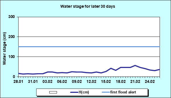 Water stage for later 30 Days
