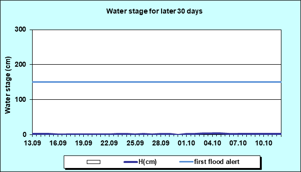 Water stage for later 30 Days
