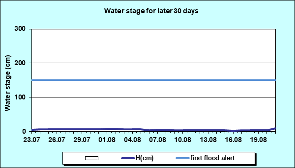 Water stage for later 30 Days