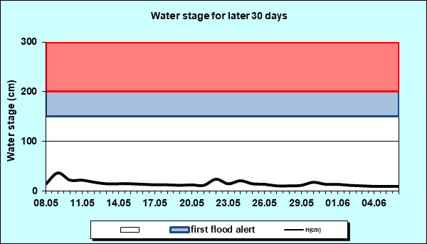 Water stage for later 30 Days