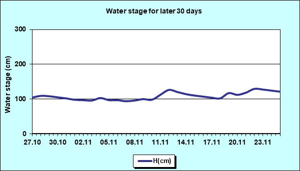 Water stage for later 30 Days