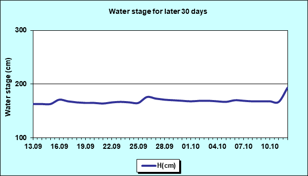 Water stage for later 30 Days