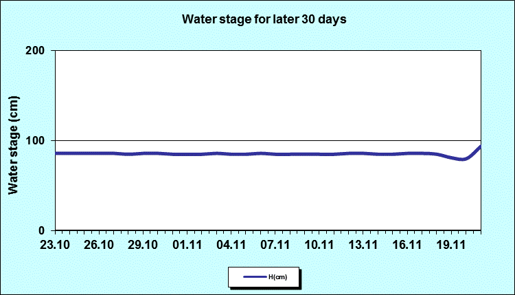 Water stage for later 30 Days