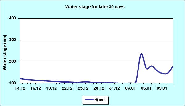 Water stage for later 30 Days