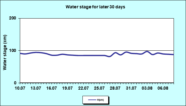 Water stage for later 30 Days