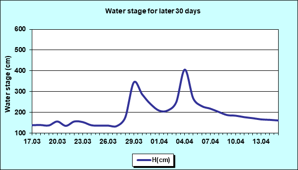 Water stage for later 30 Days