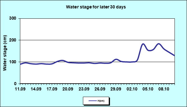 Water stage for later 30 Days