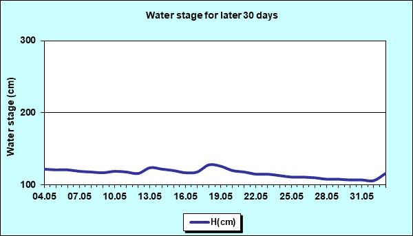 Water stage for later 30 Days