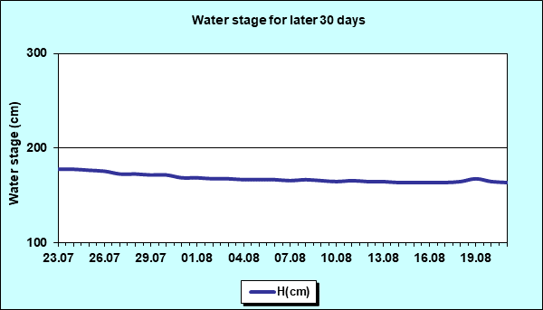 Water stage for later 30 Days