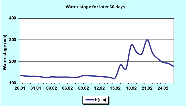Water stage for later 30 Days
