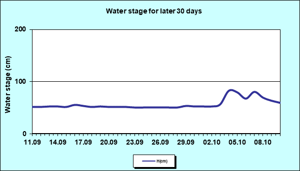 Water stage for later 30 Days