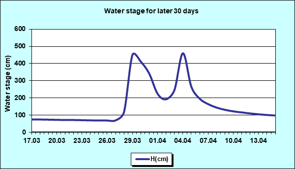 Water stage for later 30 Days