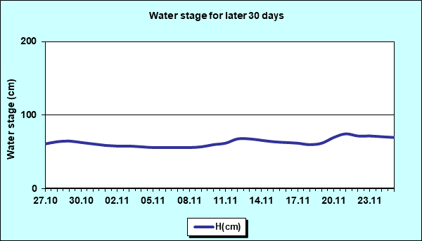 Water stage for later 30 Days