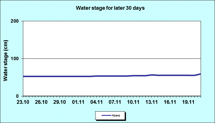 Water stage for later 30 Days