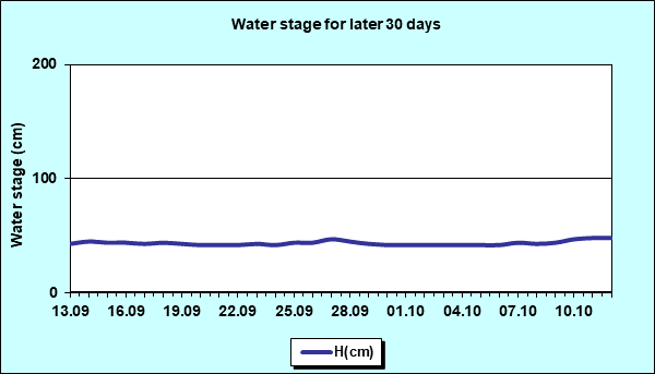 Water stage for later 30 Days