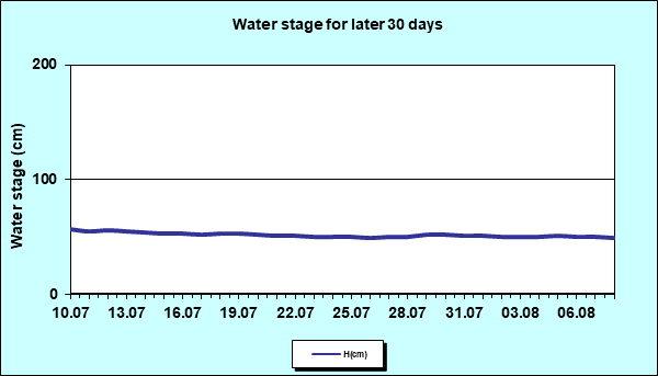 Water stage for later 30 Days
