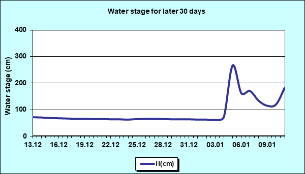 Water stage for later 30 Days