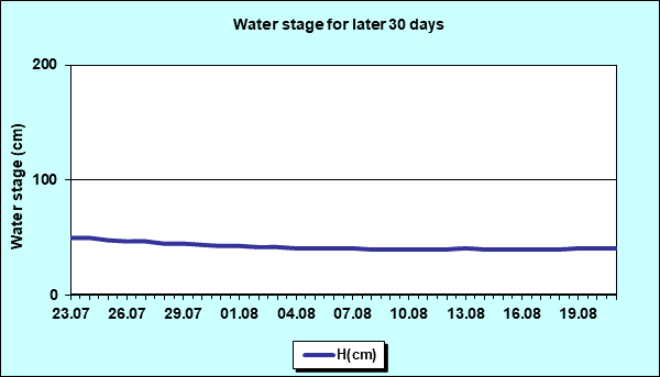 Water stage for later 30 Days