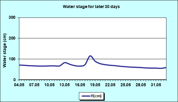 Water stage for later 30 Days