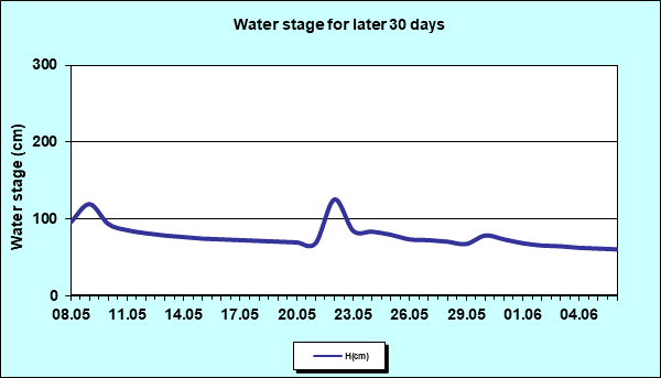 Water stage for later 30 Days