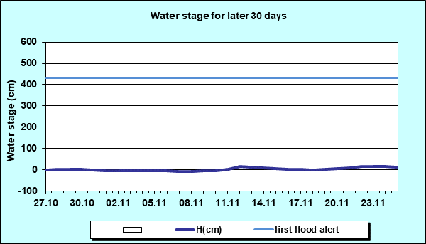 Water stage for later 30 Days