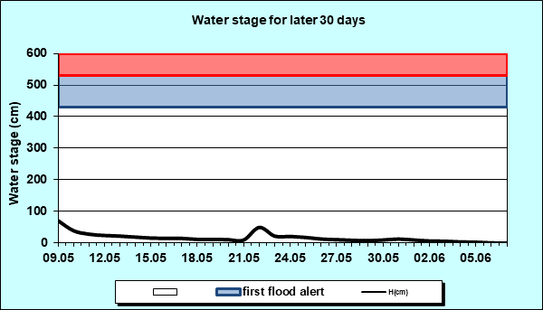 Water stage for later 30 Days