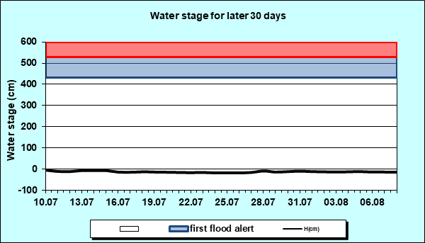 Water stage for later 30 Days