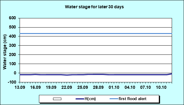 Water stage for later 30 Days