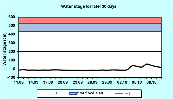 Water stage for later 30 Days