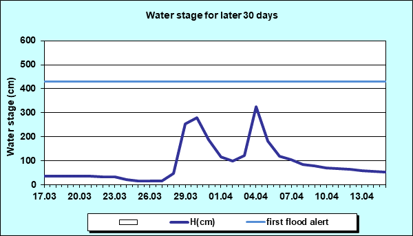 Water stage for later 30 Days