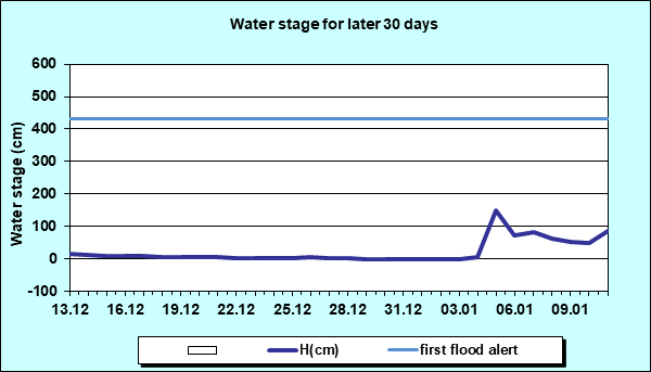 Water stage for later 30 Days