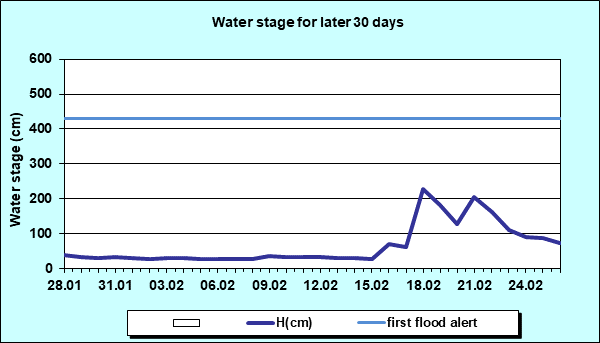 Water stage for later 30 Days